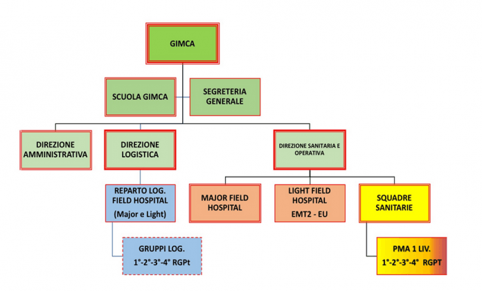 OrganigrammaGIMCA