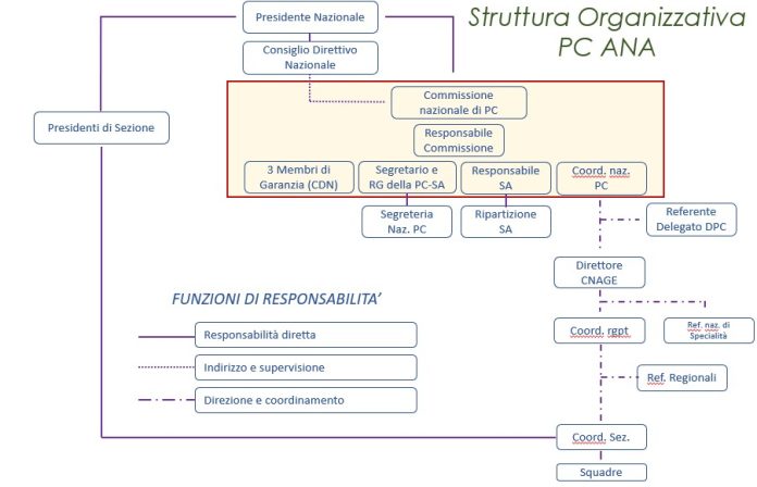 OrganizzazionePcANA_23